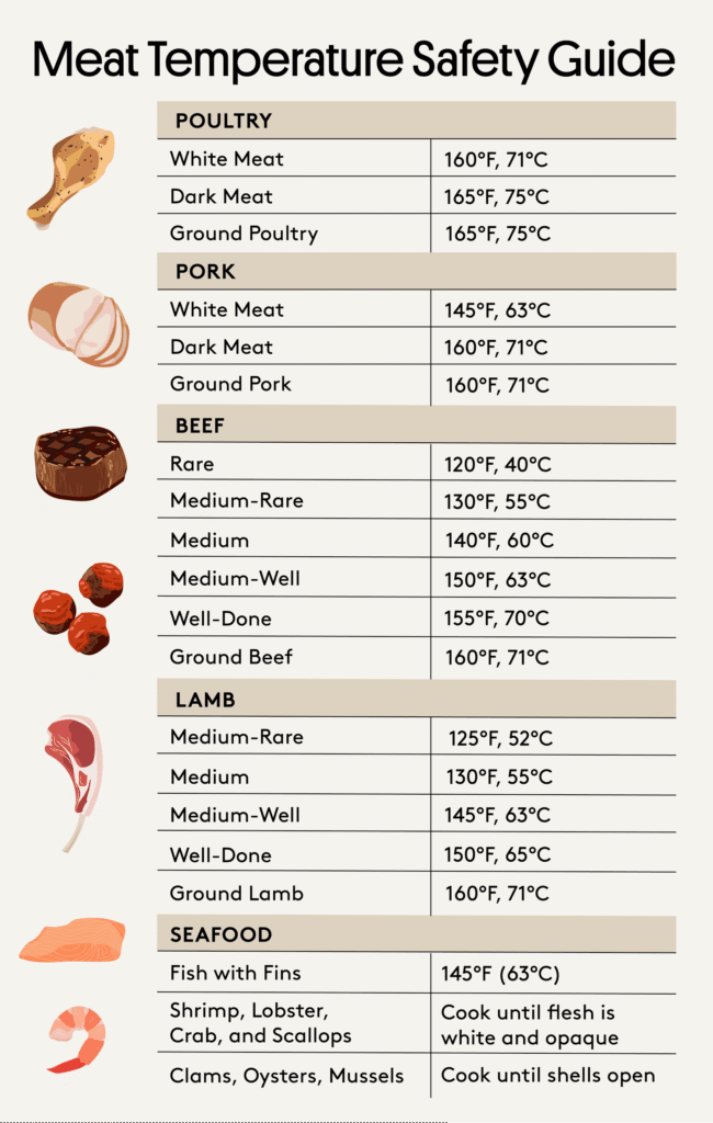 Cooking Temperature Guide For Beginners